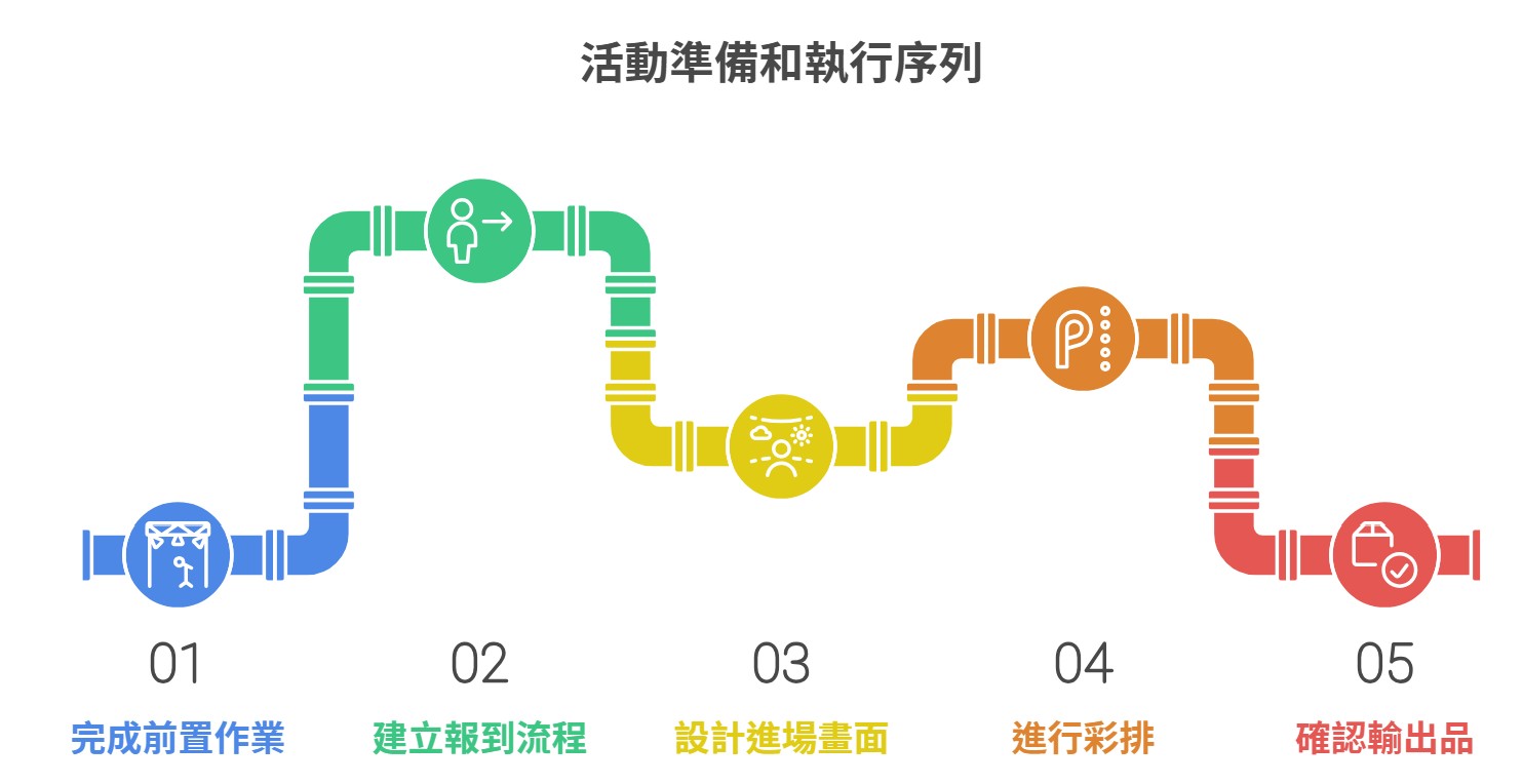活動前準備流程