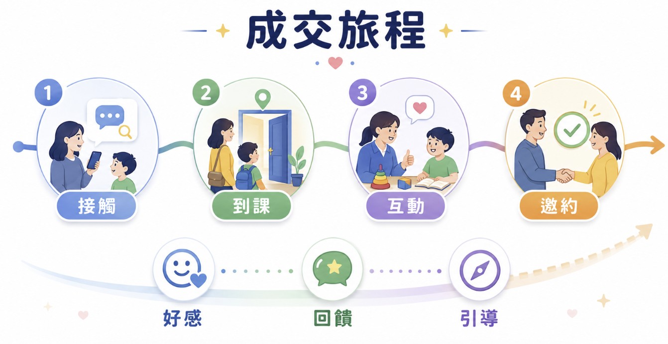 成交流程